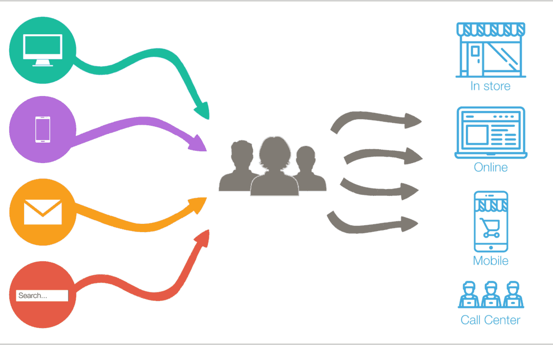 Four inbound channels (a desktop screen, a phone, an email, and a search box) converging on a group of customers, with arrows fanning out from them to the four places a purchase can happen: in store, online, mobile, and a call center.
