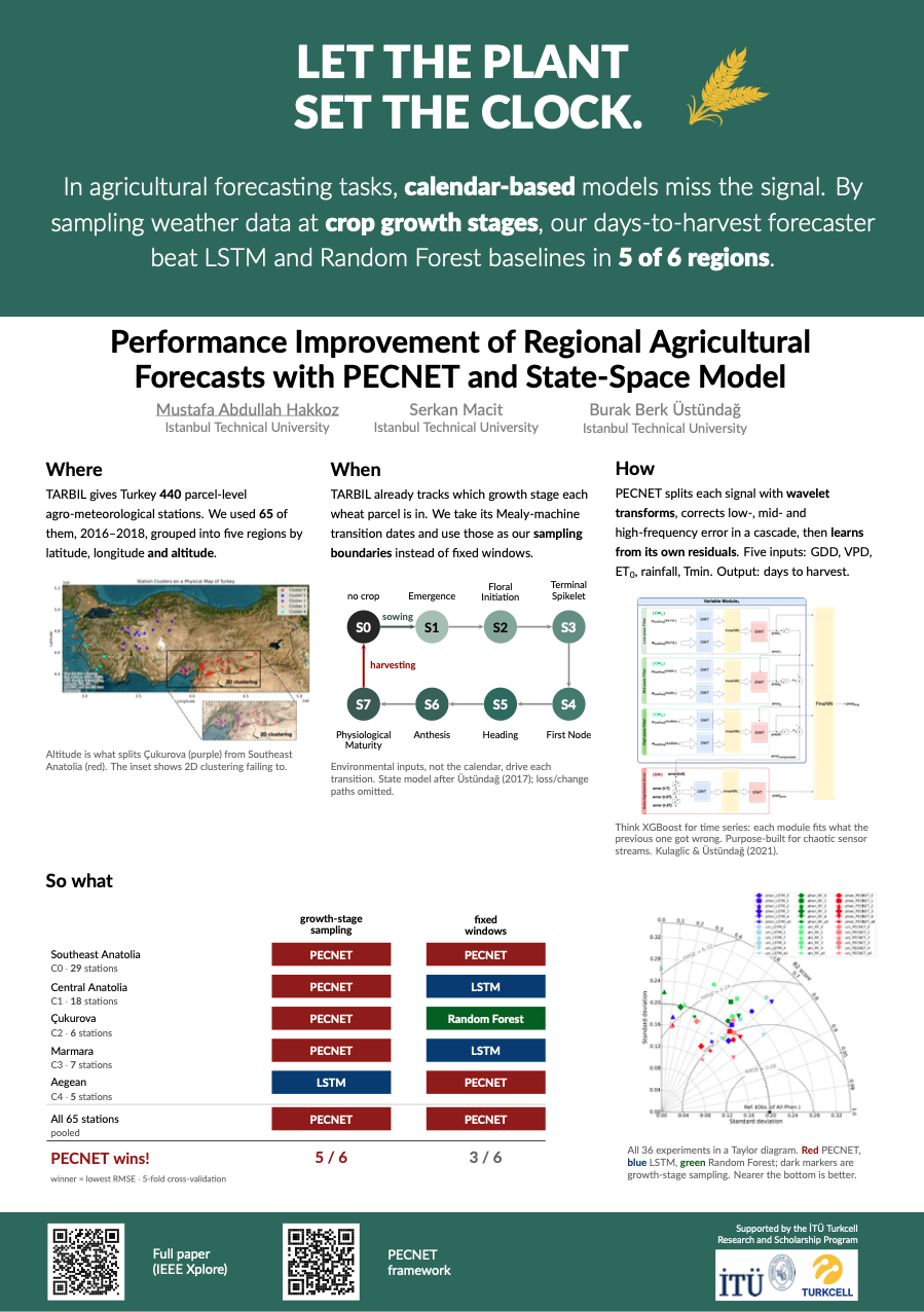 The generated poster: a dark green banner reading "Let the plant set the clock", then Where, When, and How columns, and a "So what" table showing PECNET winning five of six growth-stage sampling settings