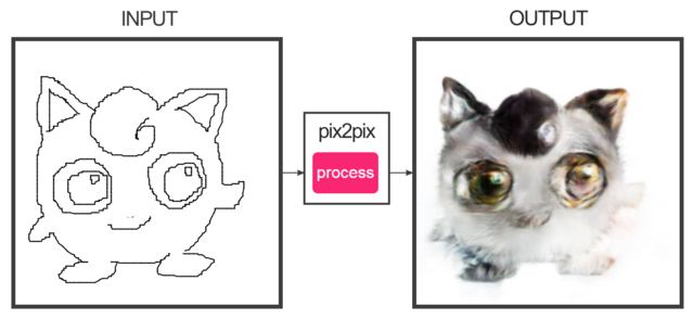 A pix2pix demonstration: a hand-drawn Jigglypuff outline labeled INPUT on the left, and the model’s photo-realistic, faintly unsettling cat-like rendering of it labeled OUTPUT on the right