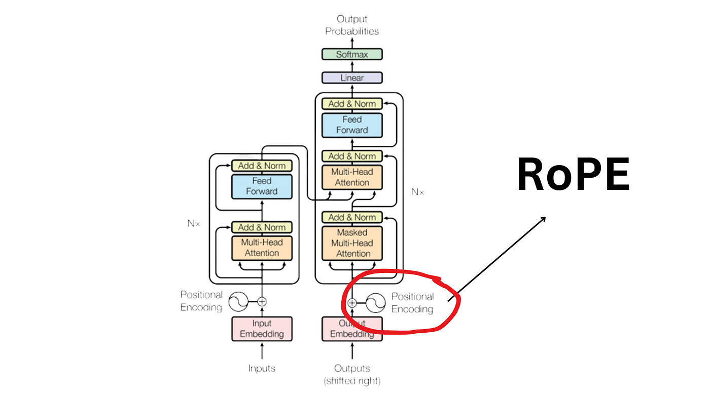 The Transformer architecture diagram from "Attention Is All You Need", with the decoder’s positional-encoding input circled in red and labeled RoPE