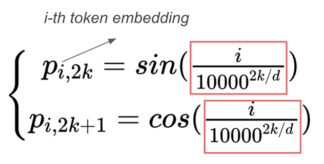 The sinusoidal positional-encoding formulas, with the 10000 frequency base boxed in red in both the sine and the cosine term